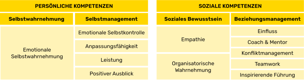 Die 4 Domänen und 12 Kompetenzen der Emotionalen Intelligenz im Beruf