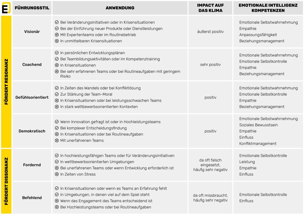 Resonanter vs. Dissonanter Führungsstil